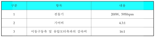 전동기, 기어박스 및 유압모터 사양