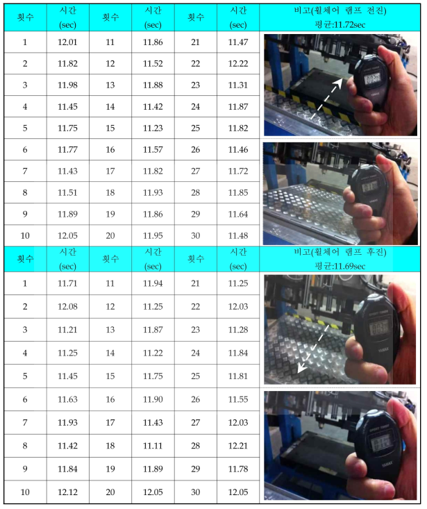 휠체어 램프 전/후진 소요 시간