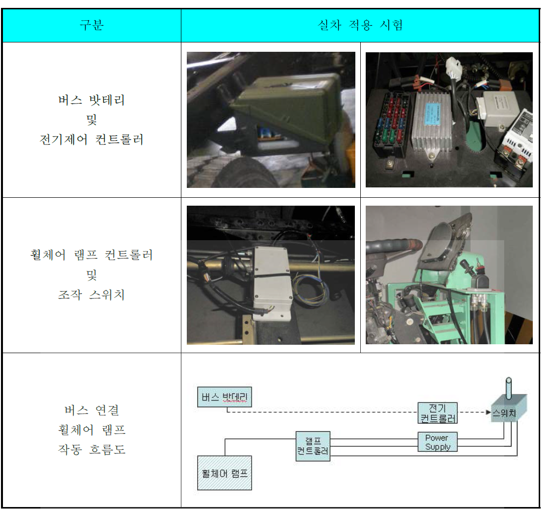 버스 적용을 위한 구성품 및 휠체어 램프 작동 흐름도