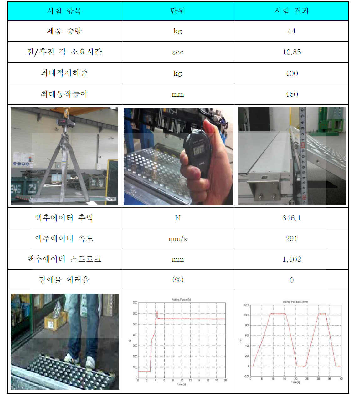 휠체어 램프 성능 평가