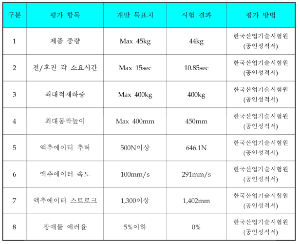 개발 기술의 평가 항목 및 결과