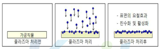 대기압 플라즈마에 의한 표면개질 메커니즘