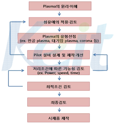 1차년도 추진계획