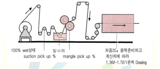 고내구성 발수 가공 개략도