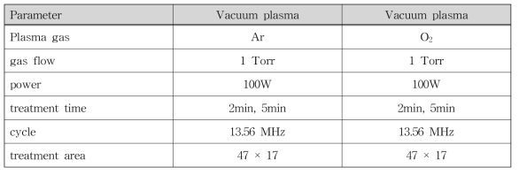 Experimental conditions for plasma treatment