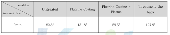 Comparison of contact angles at Ar Plasma for sample A