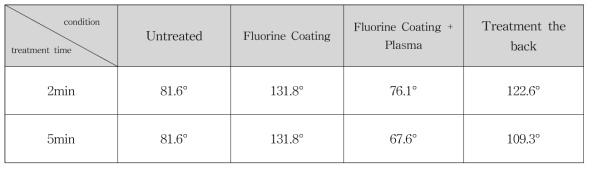 Comparison of contact angles at treatment time with Ar Plasma for sample B