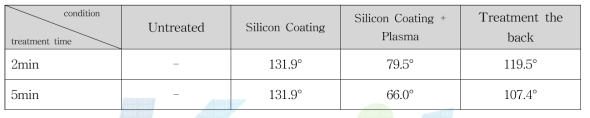 Comparison of contact angles at treatment time with Ar Plasma for sample C