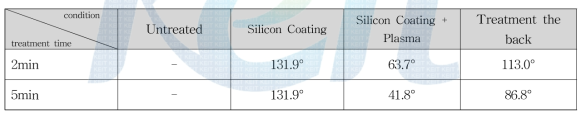 Comparison of contact angles at treatment time with O2 Plasma for sample C