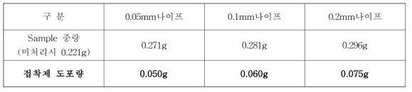 나이프별 접착제 도포량