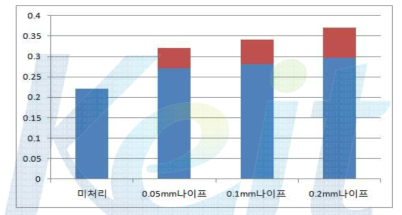 나이프별 접착제 중량