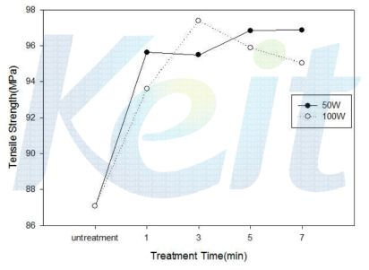 Tensile strength of PET fabric by low temperature plasma