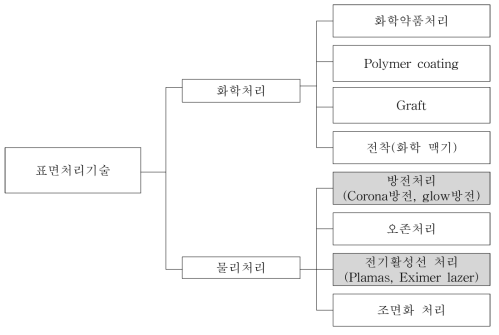 표면처리기술의 분류