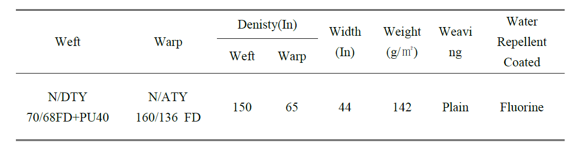 Properties of Nylon/pu water repellent fabric