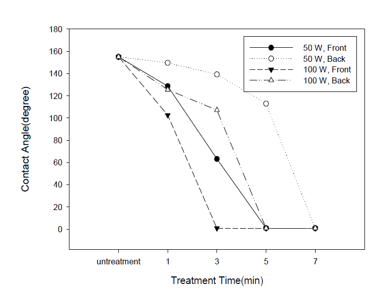 Contact angles of Nylon/PU Water Repellent Fabric by low temperature plasma of power