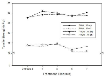 Tensile strength of water repellent-coated Nylon/PU fabric by low temperature plasma