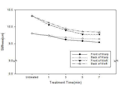 Stiffness of Nylon/PU water repellent fabrics by low temperature plasma at 50 W of power.