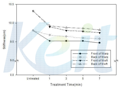 Stiffness of Nylon/PU water repellent fabrics by low temperature plasma at 100 W of power.