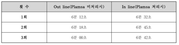 Plasma장비의 line경로에 따른 시간