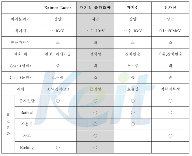 각종 물리처리법의 비교