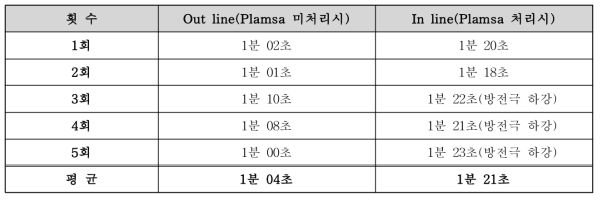 Plasma장비의 line경로에 따른 원단이송 시간