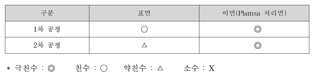 Plasma 전력량에 따른 표면, 이면 친수화 여부