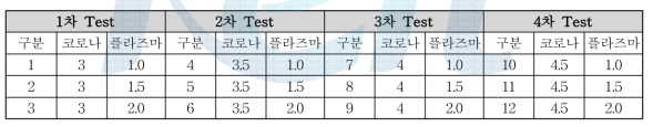 Plasma 처리에 따른 표면장력의 조건 변화값