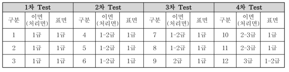 Plasma 처리에 따른 표면장력 결과값