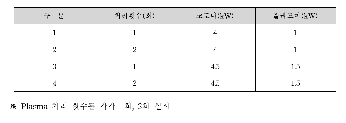 코로나 전력과 플라즈마 전력의 처리 조건