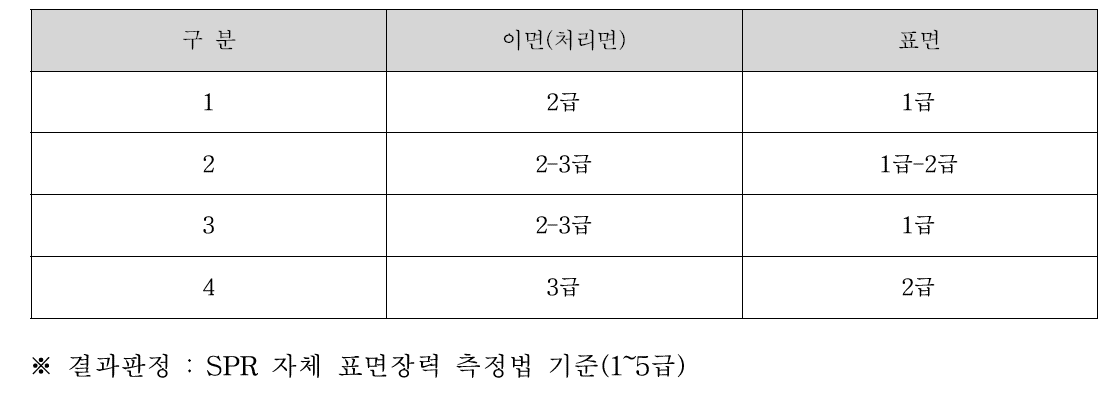 코로나 전력과 플라즈마 전력의 처리 횟수에 따른 표면장력 시험결과