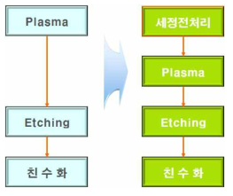 신공정 도입에 의한 플라즈마 개질효과 극대화