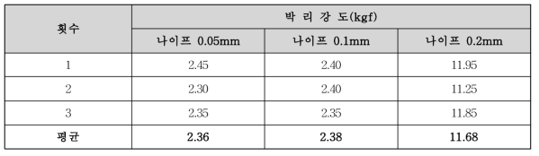 나이프별 박리강도 TEST