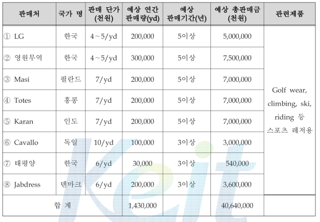 국내․외 판매처 예상현황