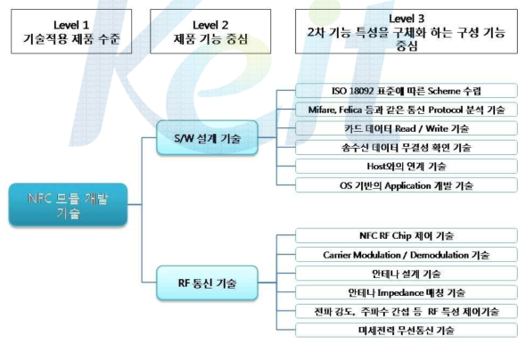 NFC 다목적 모듈을 개발하기 위한 요소기술