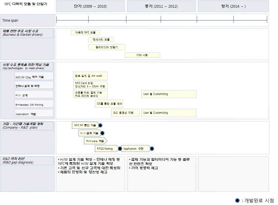 NFC 다목적 모듈의 기술개발맵