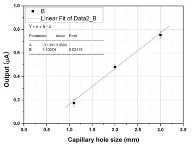전기화학식 황화수소 가스센서의 Capillary hole 크기에 따른 출력값