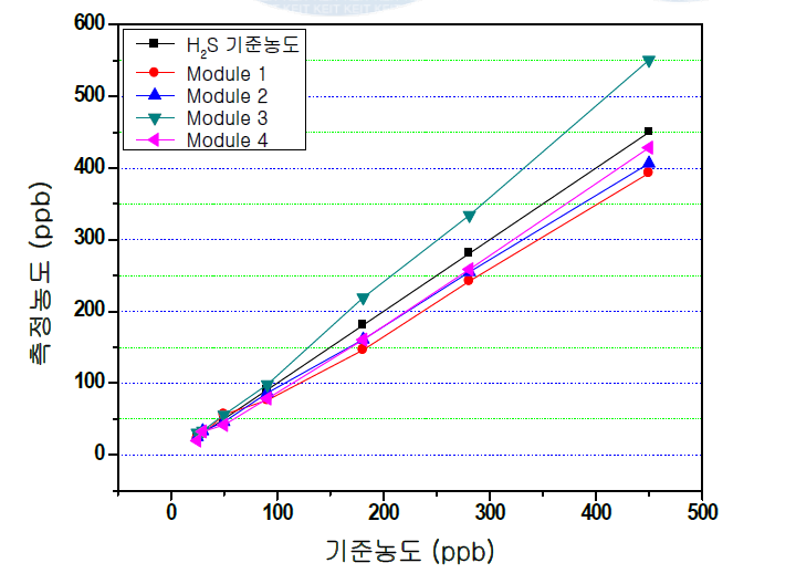 기준 농도에 따른 H2S 센서의 모듈별 측정 선형성