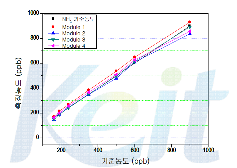 기준 농도에 따른 NH3 센서의 모듈별 측정 선형성