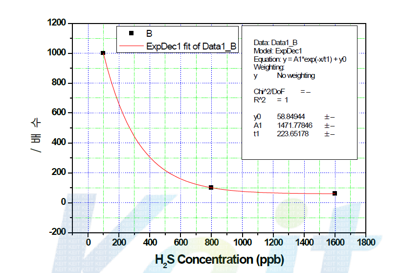 황화수소 가스의 모듈 농도값과 G/C 분석값간의 배수 관계