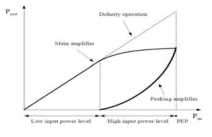 입력 구간에 따른 Doherty 전력증폭기의 동작