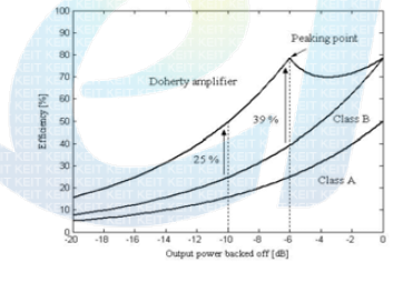 Doherty Amp의 효율 특성