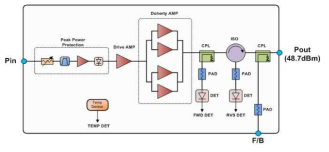 전력 증폭기 Block Diagram