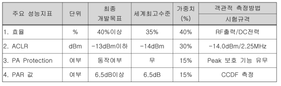 DPD System 목표치