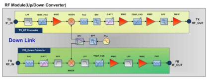 RFM Block Diagram