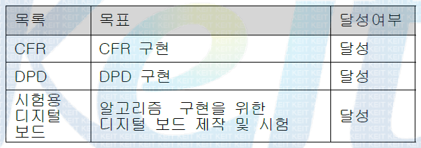 목표 및 달성여부