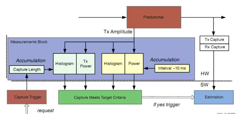 DPD Sample Capture Acceptance Processes