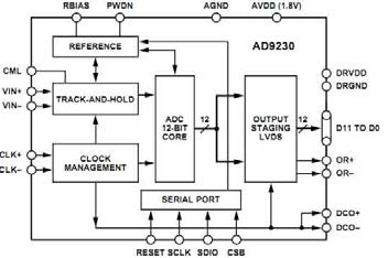 AD9230 Block