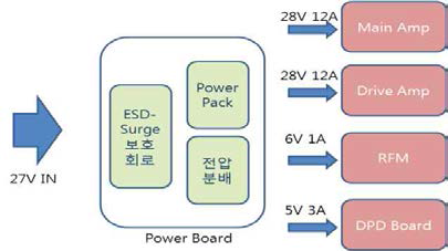 Power Board Block Diagram