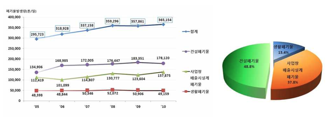 국내 폐기물 발생 현황 및 폐기물 종류별 구성 비율