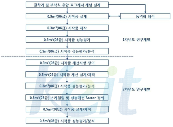 굴착기 탈 부착식 유압 죠크레샤 연구개발 방법